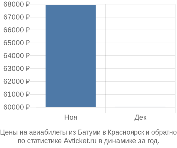 Авиабилеты из Батуми в Красноярск цены