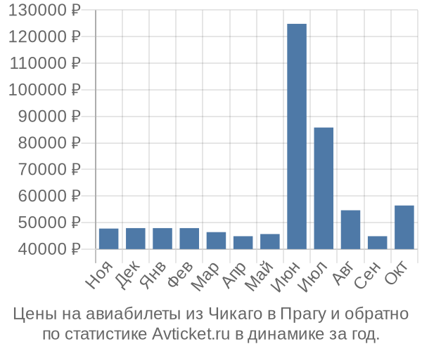 Авиабилеты из Чикаго в Прагу цены