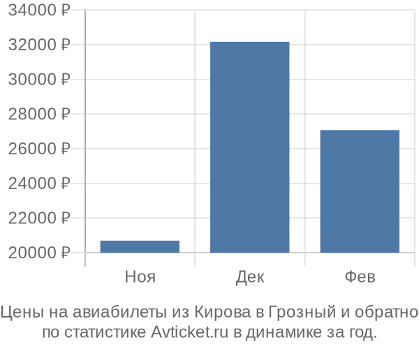 Авиабилеты из Кирова в Грозный цены