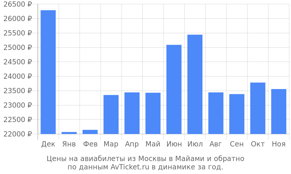 Цены на авиабилеты из Москвы в Майами по месяцам Цены на авиабилеты из Москвы в Майами по месяцам