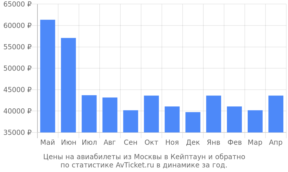 Цены на авиабилеты из Москвы в Кейптаун Цены на авиабилеты из Москвы в Кейптаун