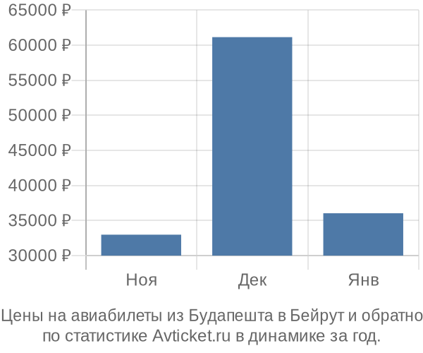 Авиабилеты из Будапешта в Бейрут цены