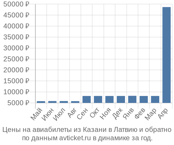 Цены на авиабилеты из Казани в  по месяцам