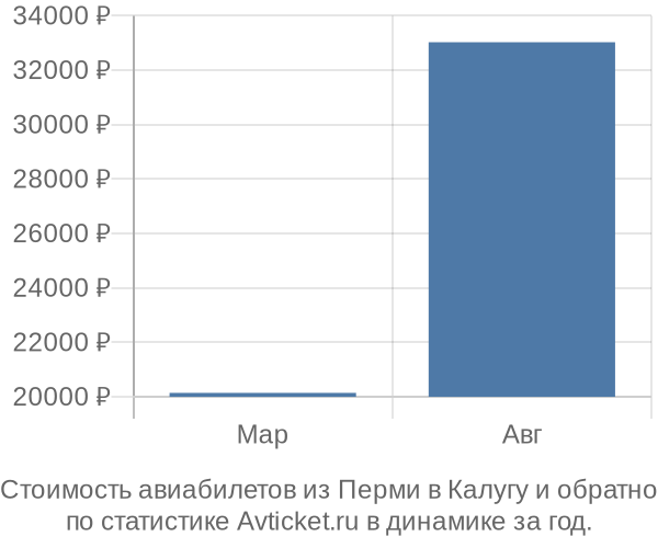 Стоимость авиабилетов из Перми в Калугу