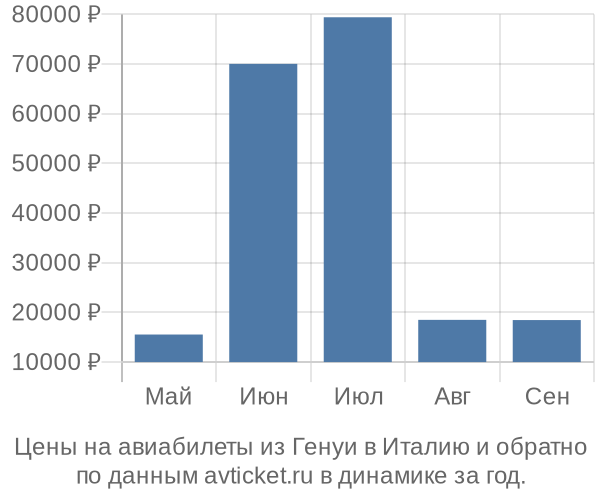 Цены на авиабилеты из Генуи в  по месяцам