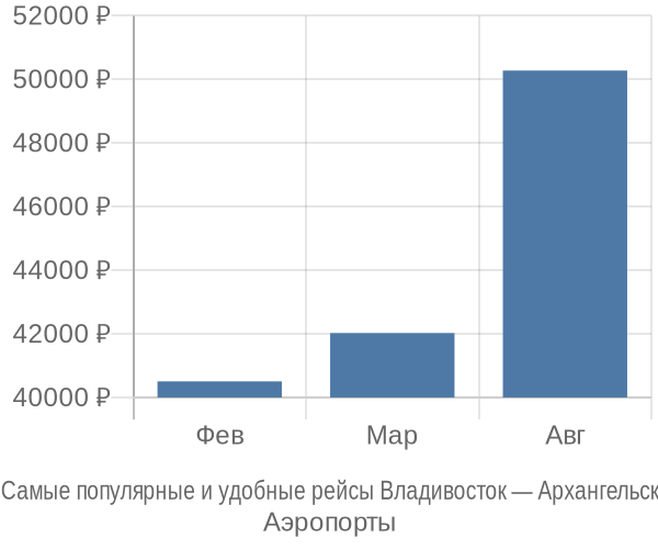 Аэропорты Владивостока</strong>, откуда вылетают самолёты в Архангельск