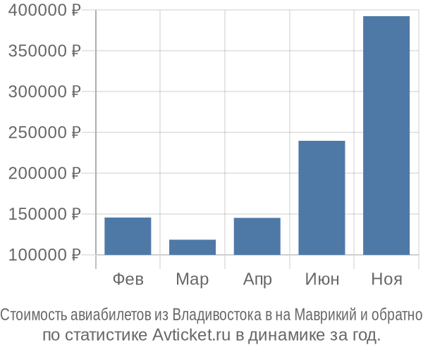 Стоимость авиабилетов из Владивостока в на Маврикий