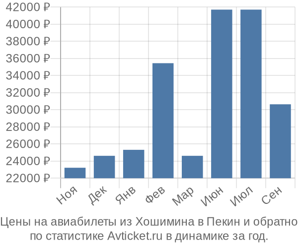 Авиабилеты из Хошимина в Пекин цены