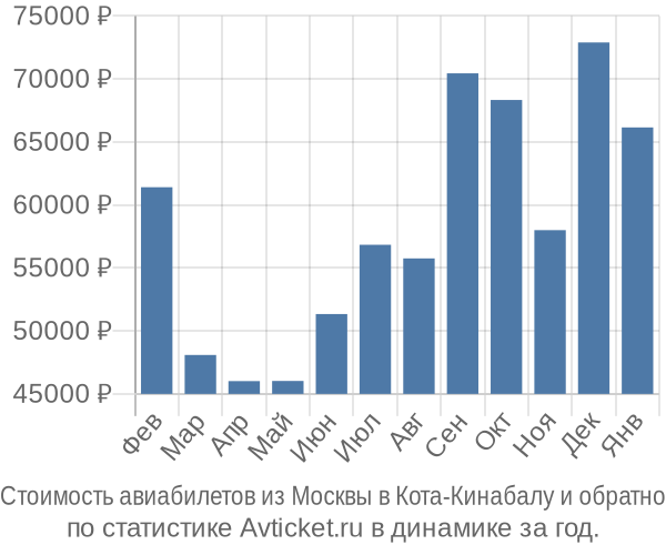 Стоимость авиабилетов из Москвы в Кота-Кинабалу