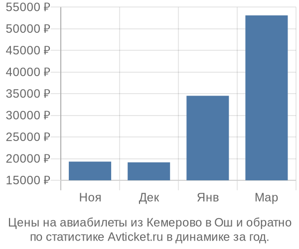 Авиабилеты из Кемерово в Ош цены