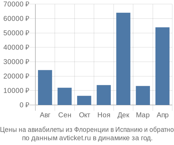Цены на авиабилеты из Флоренции в  по месяцам