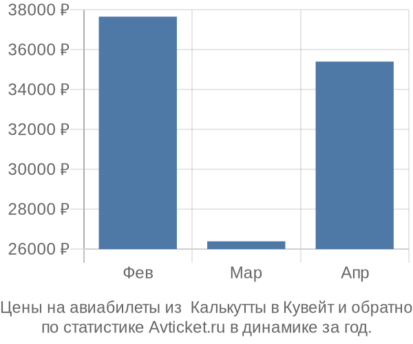 Авиабилеты из  Калькутты в Кувейт цены