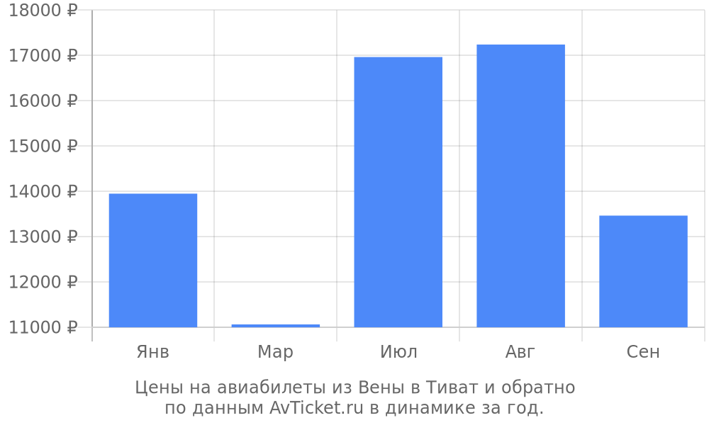 Цены на авиабилеты из Вены в Тиват по месяцам Цены на авиабилеты из Вены в Тиват по месяцам