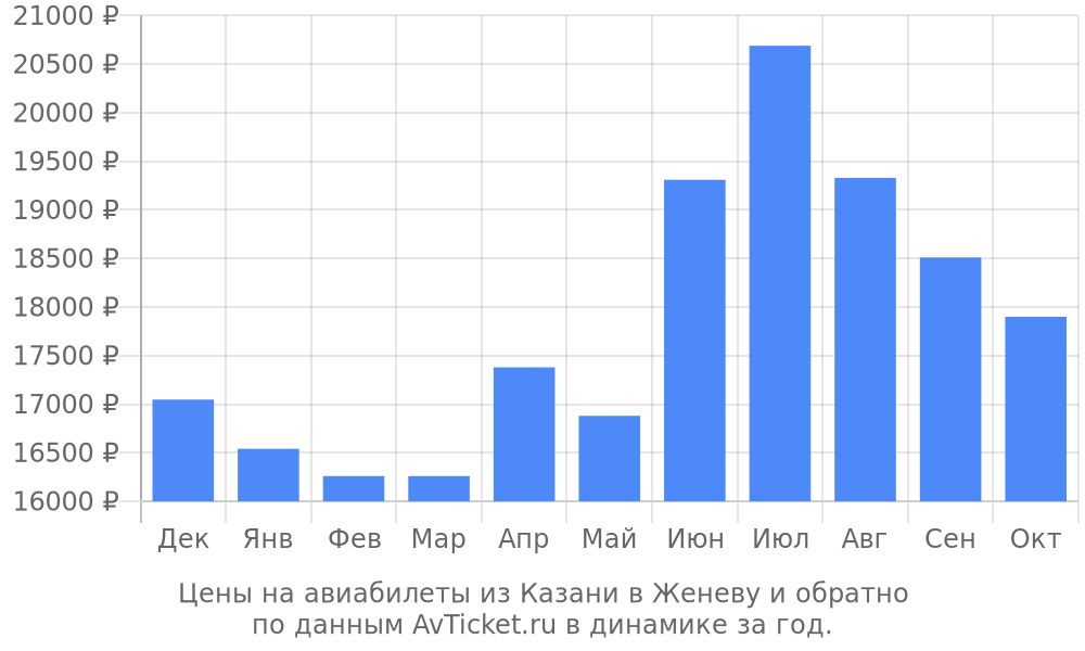 Цены на авиабилеты из Казани в Женеву по месяцам Цены на авиабилеты из Казани в Женеву по месяцам