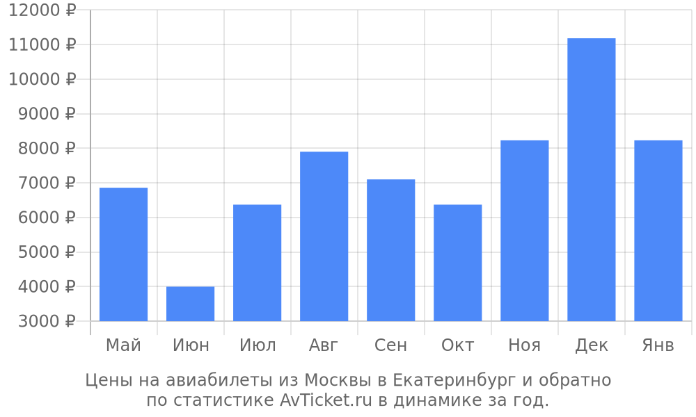 Цены на авиабилеты из Москвы в Екатеринбург Цены на авиабилеты из Москвы в Екатеринбург