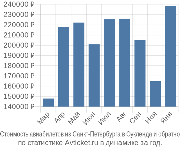 Стоимость авиабилетов из Санкт-Петербурга в Оукленда