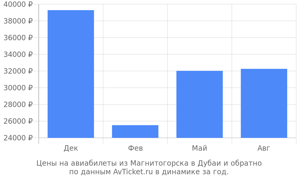 Цены на авиабилеты из Магнитогорска в Дубаи по месяцам Цены на авиабилеты из Магнитогорска в Дубаи по месяцам