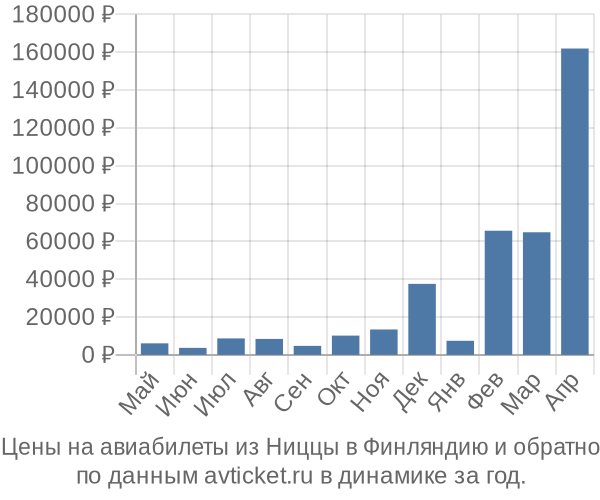 Цены на авиабилеты из Ниццы в  по месяцам