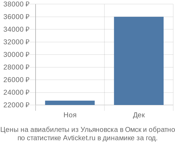 Авиабилеты из Ульяновска в Омск цены