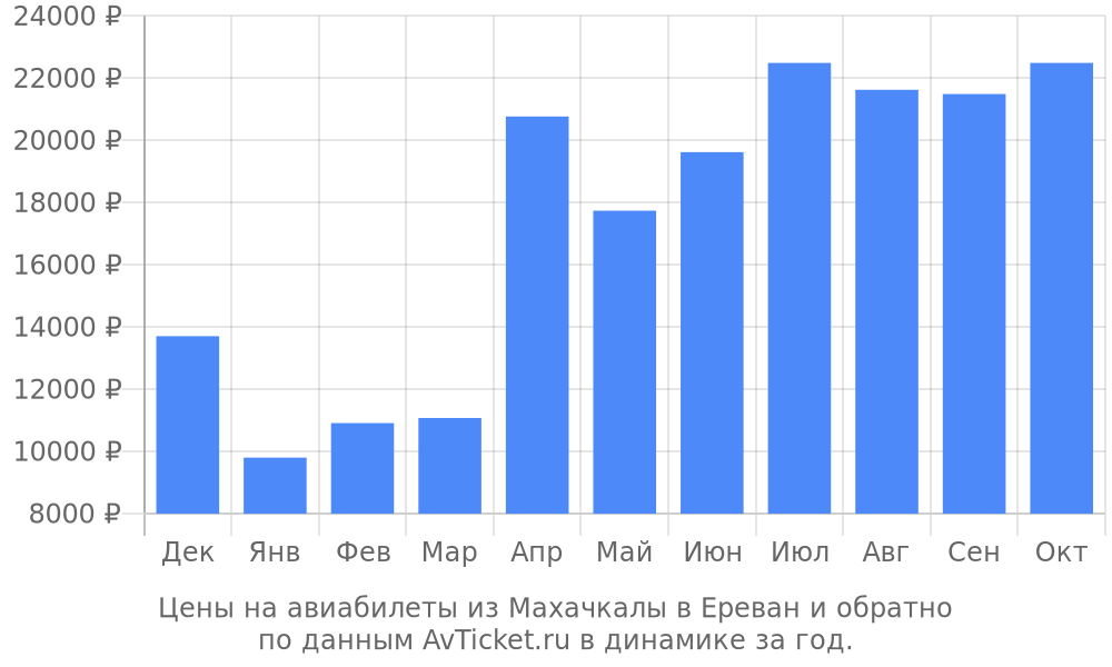 Цены на авиабилеты из Махачкалы в Ереван по месяцам Цены на авиабилеты из Махачкалы в Ереван по месяцам