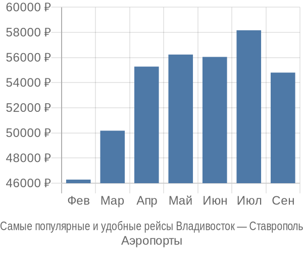 Аэропорты Владивостока</strong>, откуда вылетают самолёты в Ставрополь