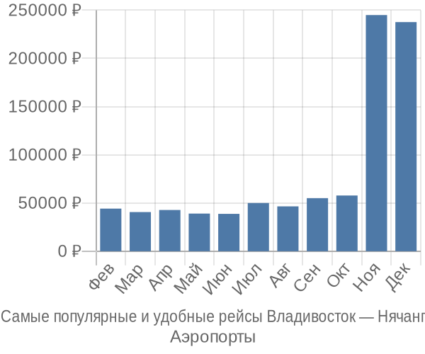 Аэропорты Владивостока</strong>, откуда вылетают самолёты в Нха Транг