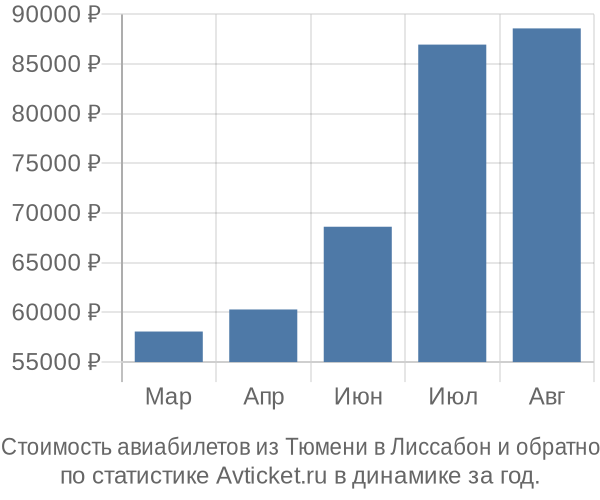 Стоимость авиабилетов из Тюмени в Лиссабон