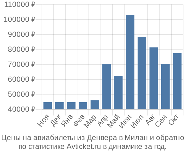 Авиабилеты из Денвера в Милан цены
