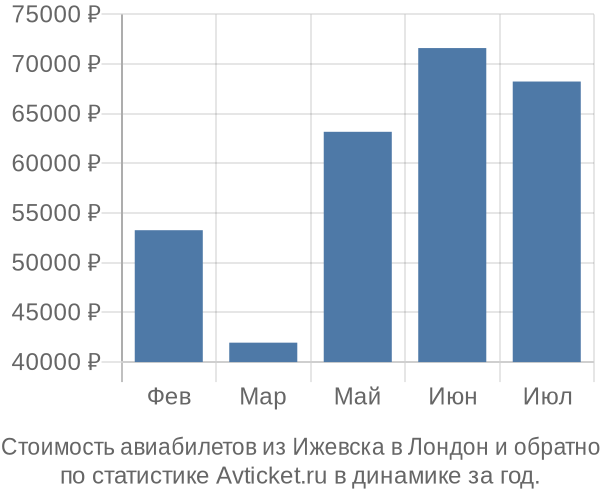 График изменения цен на авиабилеты из Ижевска в Лондон Стоимость авиабилетов из Ижевска в Лондон