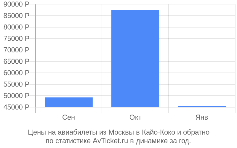 График изменения цены на самолет из Москвы в Кайо-Коко Стоимость билетов из Москвы в Кайо-Коко