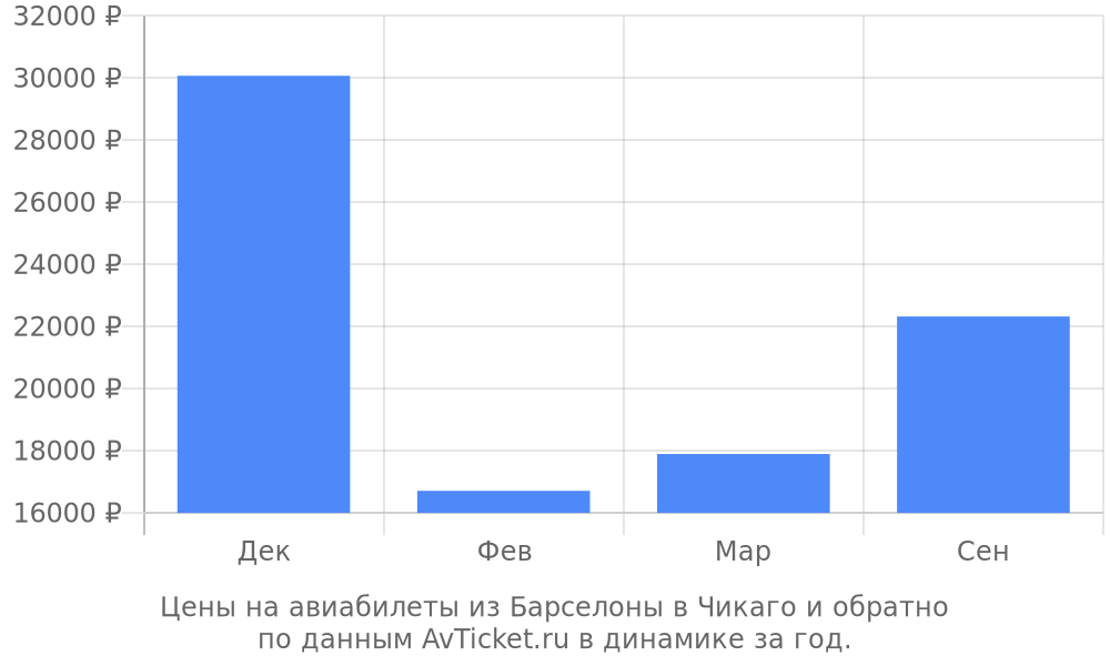 Цены на авиабилеты из Барселоны в Чикаго по месяцам Цены на авиабилеты из Барселоны в Чикаго по месяцам