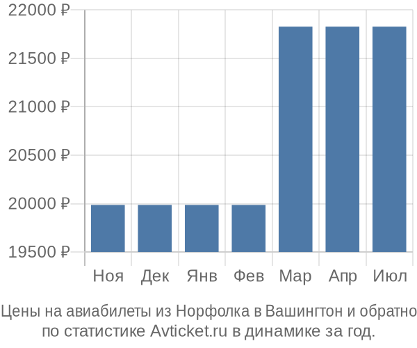 Авиабилеты из Норфолка в Вашингтон цены