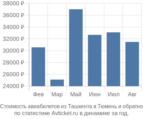 Стоимость авиабилетов из Ташкента в Тюмень