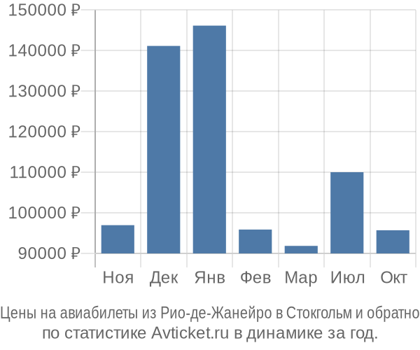 Авиабилеты из Рио-де-Жанейро в Стокгольм цены