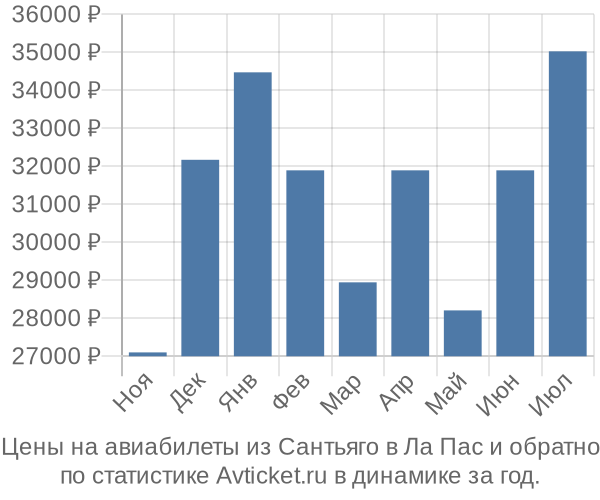 Авиабилеты из Сантьяго в Ла Пас цены