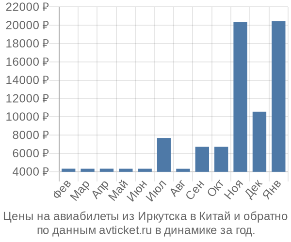 Цены на авиабилеты из Иркутска в  по месяцам