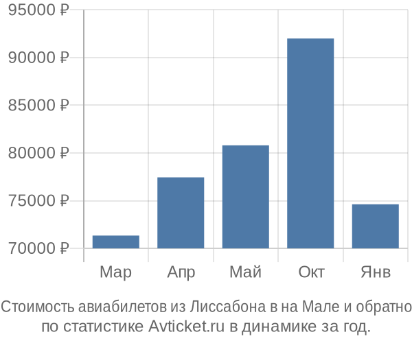 Стоимость авиабилетов из Лиссабона в на Мале