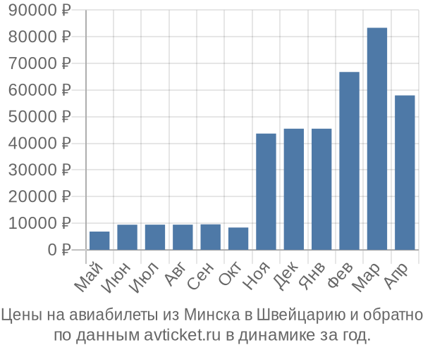 Цены на авиабилеты из Минска в  по месяцам