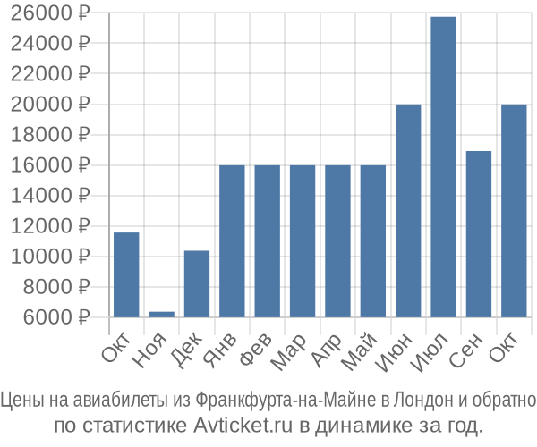 Авиабилеты из Франкфурта-на-Майне в Лондон цены