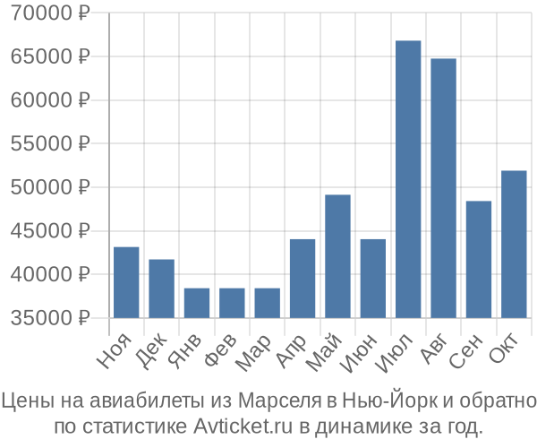 Авиабилеты из Марселя в Нью-Йорк цены