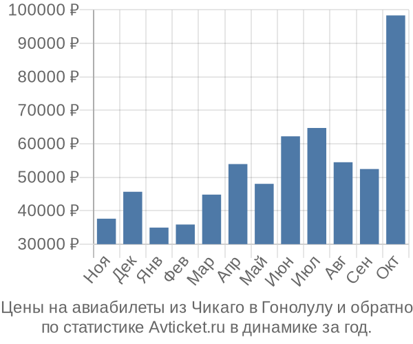 Авиабилеты из Чикаго в Гонолулу цены