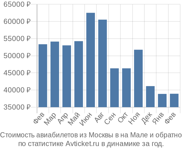 Стоимость авиабилетов из Москвы в на Мале