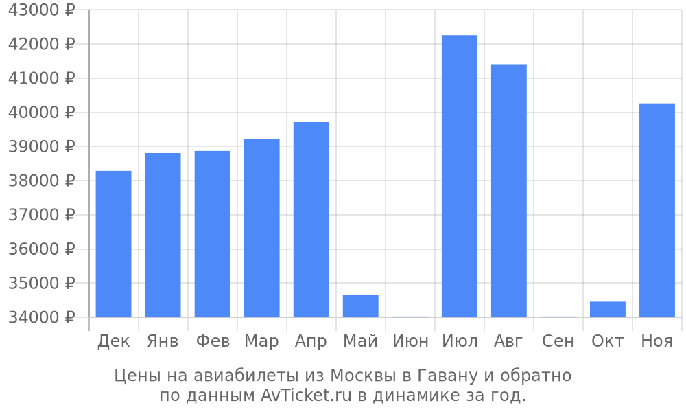 Цены на авиабилеты из Москвы в Гавану по месяцам Цены на авиабилеты из Москвы в Гавану по месяцам