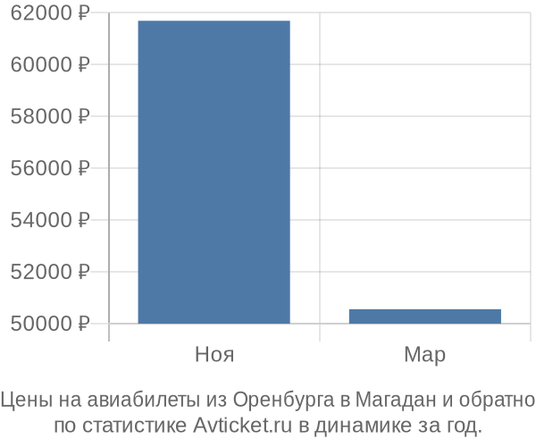 Авиабилеты из Оренбурга в Магадан цены