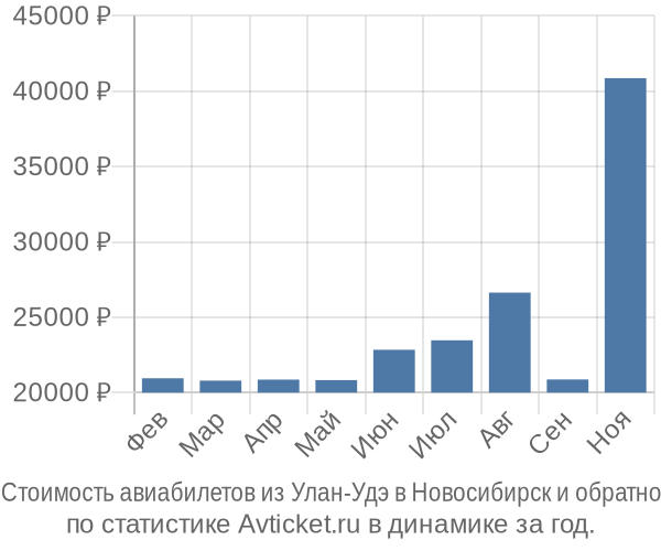 Стоимость авиабилетов из Улан-Удэ в Новосибирск