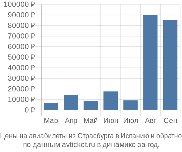 Цены на авиабилеты из Страсбурга в  по месяцам
