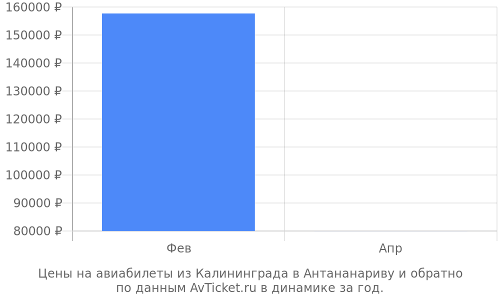 Цены на авиабилеты из Калининграда в Антананариву по месяцам Цены на авиабилеты из Калининграда в Антананариву по месяцам