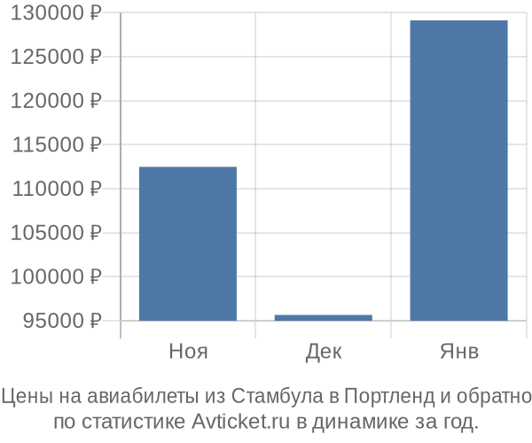 Авиабилеты из Стамбула в Портленд цены