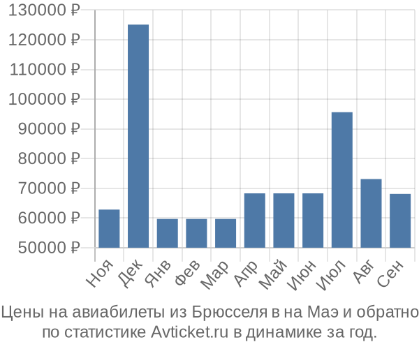 Авиабилеты из Брюсселя в на Маэ цены