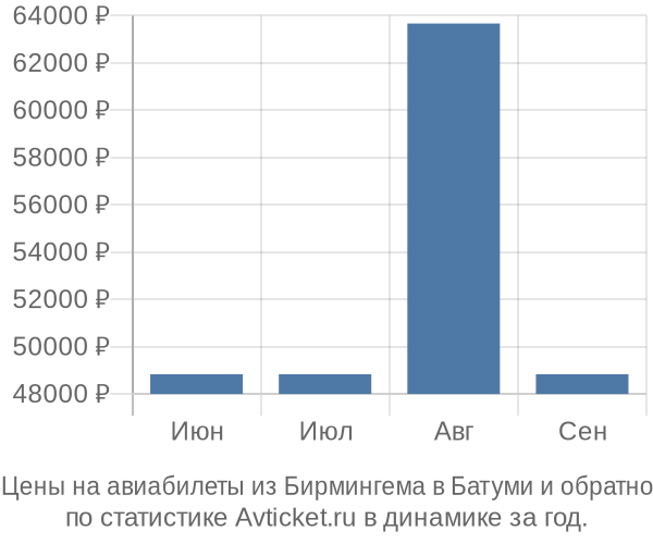 Авиабилеты из Бирмингема в Батуми цены